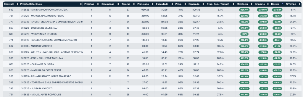 Dashboard de Eficiência